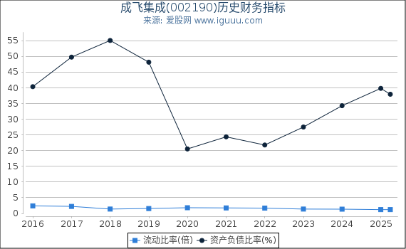 成飞集成(002190)股东权益比率、固定资产比率等历史财务指标图