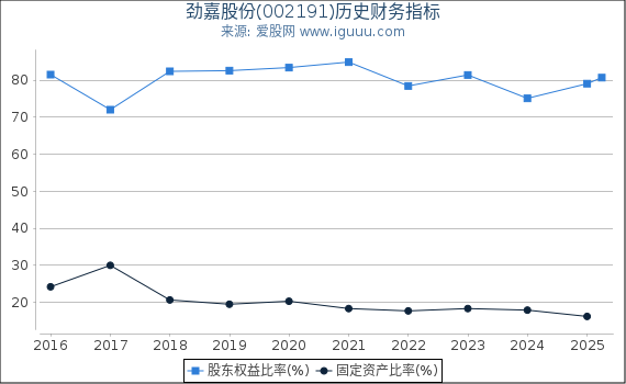 劲嘉股份(002191)股东权益比率、固定资产比率等历史财务指标图