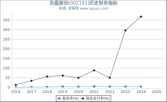 劲嘉股份(002191)股东权益比率、固定资产比率等历史财务指标图