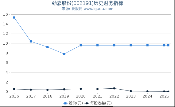 劲嘉股份(002191)股东权益比率、固定资产比率等历史财务指标图