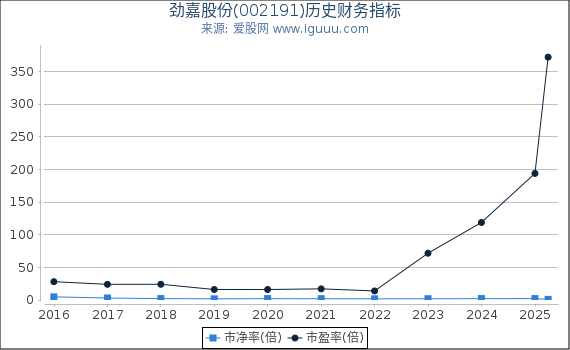 劲嘉股份(002191)股东权益比率、固定资产比率等历史财务指标图