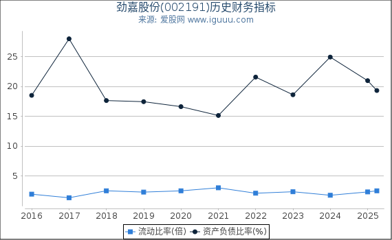 劲嘉股份(002191)股东权益比率、固定资产比率等历史财务指标图