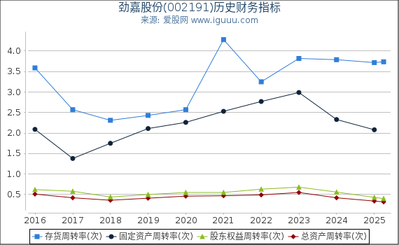 劲嘉股份(002191)股东权益比率、固定资产比率等历史财务指标图