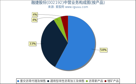 融捷股份(002192)主营业务构成图（按产品）