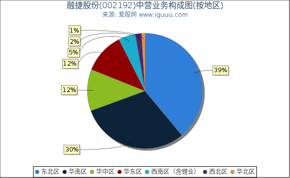 融捷股份(002192)主营业务构成图（按地区）