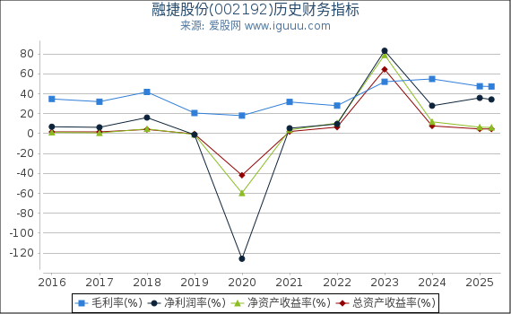 融捷股份(002192)股东权益比率、固定资产比率等历史财务指标图