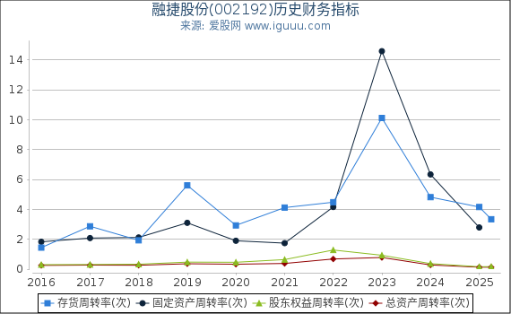 融捷股份(002192)股东权益比率、固定资产比率等历史财务指标图