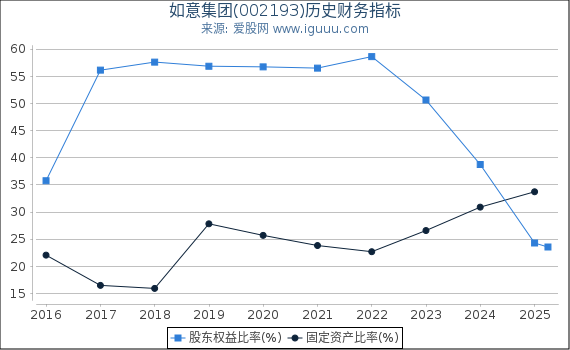 如意集团(002193)股东权益比率、固定资产比率等历史财务指标图