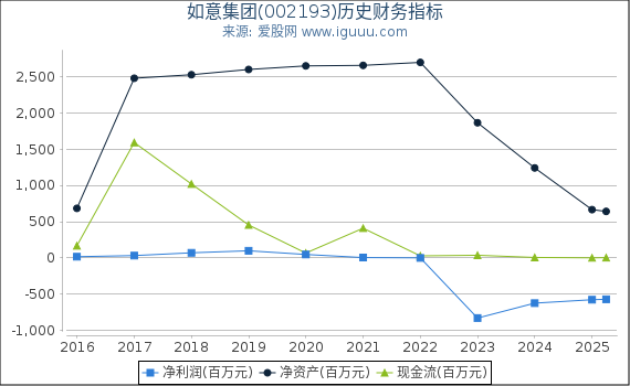 如意集团(002193)股东权益比率、固定资产比率等历史财务指标图