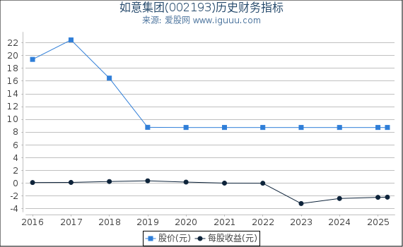 如意集团(002193)股东权益比率、固定资产比率等历史财务指标图