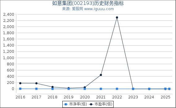 如意集团(002193)股东权益比率、固定资产比率等历史财务指标图