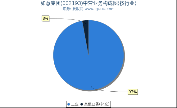 如意集团(002193)主营业务构成图（按行业）