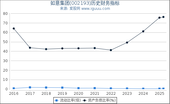 如意集团(002193)股东权益比率、固定资产比率等历史财务指标图