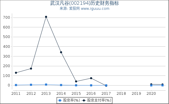 武汉凡谷(002194)股东权益比率、固定资产比率等历史财务指标图