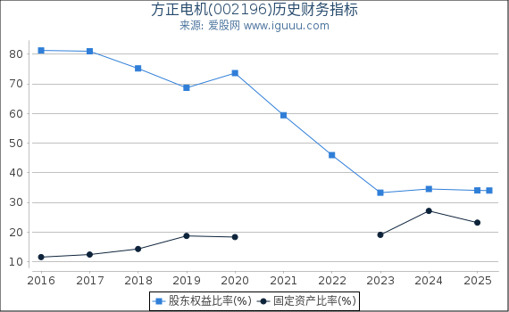 方正电机(002196)股东权益比率、固定资产比率等历史财务指标图