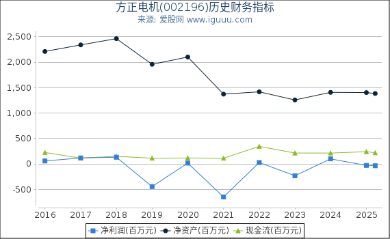 方正电机(002196)股东权益比率、固定资产比率等历史财务指标图