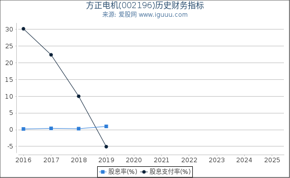 方正电机(002196)股东权益比率、固定资产比率等历史财务指标图