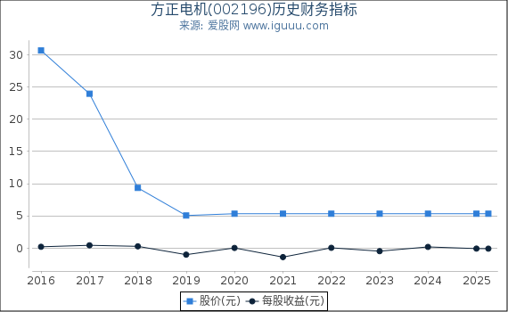 方正电机(002196)股东权益比率、固定资产比率等历史财务指标图