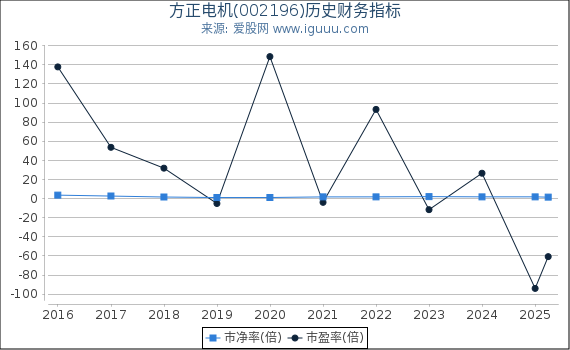 方正电机(002196)股东权益比率、固定资产比率等历史财务指标图