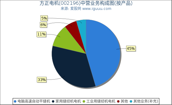 方正电机(002196)主营业务构成图（按产品）