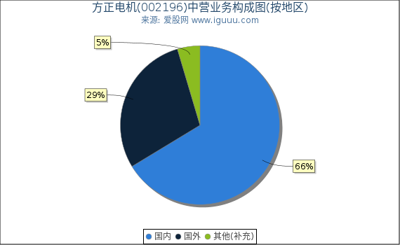 方正电机(002196)主营业务构成图（按地区）