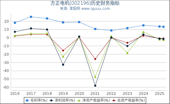 方正电机(002196)股东权益比率、固定资产比率等历史财务指标图