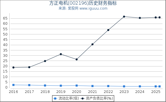 方正电机(002196)股东权益比率、固定资产比率等历史财务指标图