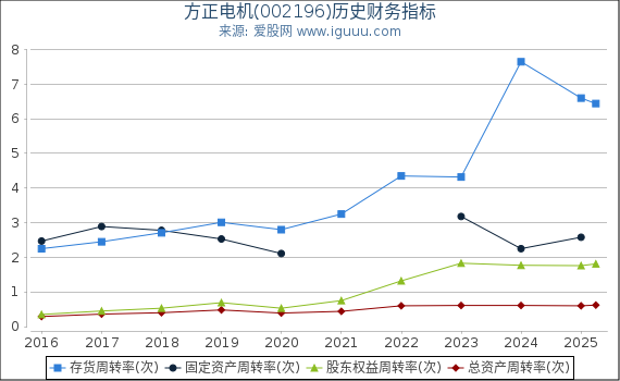 方正电机(002196)股东权益比率、固定资产比率等历史财务指标图