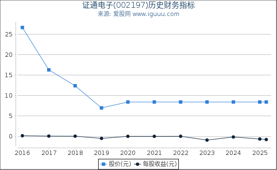 证通电子(002197)股东权益比率、固定资产比率等历史财务指标图