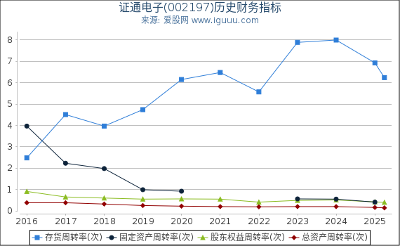 证通电子(002197)股东权益比率、固定资产比率等历史财务指标图
