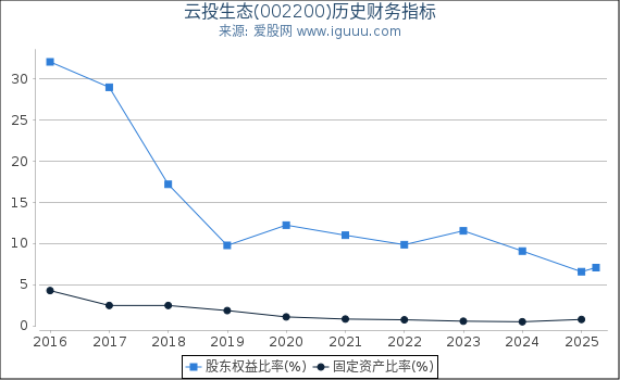 云投生态(002200)股东权益比率、固定资产比率等历史财务指标图