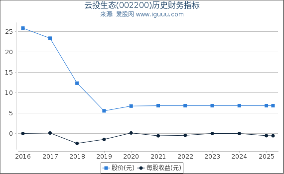 云投生态(002200)股东权益比率、固定资产比率等历史财务指标图