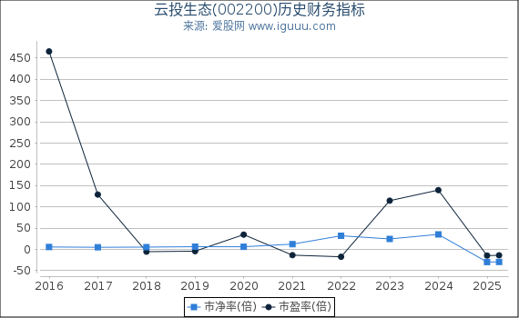 云投生态(002200)股东权益比率、固定资产比率等历史财务指标图
