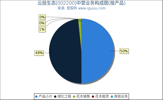 云投生态(002200)主营业务构成图（按产品）