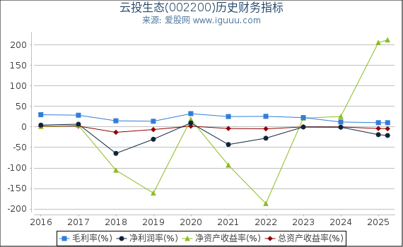 云投生态(002200)股东权益比率、固定资产比率等历史财务指标图