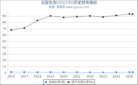 云投生态(002200)股东权益比率、固定资产比率等历史财务指标图