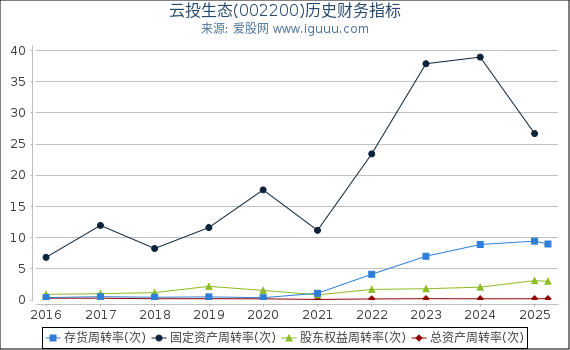 云投生态(002200)股东权益比率、固定资产比率等历史财务指标图