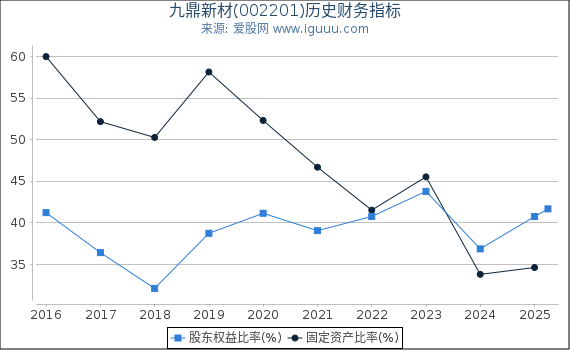 九鼎新材(002201)股东权益比率、固定资产比率等历史财务指标图