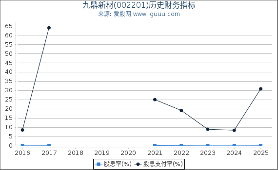 九鼎新材(002201)股东权益比率、固定资产比率等历史财务指标图