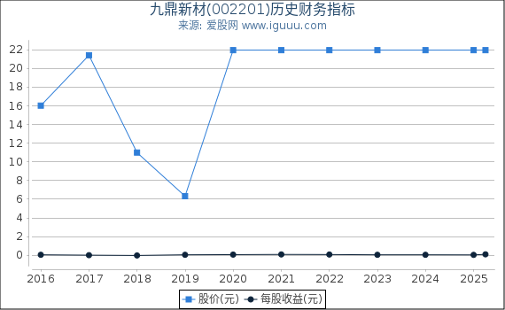 九鼎新材(002201)股东权益比率、固定资产比率等历史财务指标图