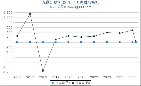 九鼎新材(002201)股东权益比率、固定资产比率等历史财务指标图