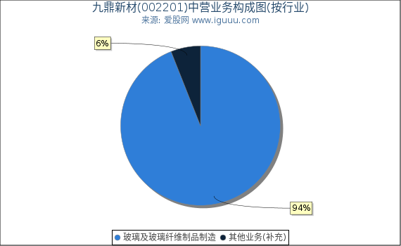 九鼎新材(002201)主营业务构成图（按行业）