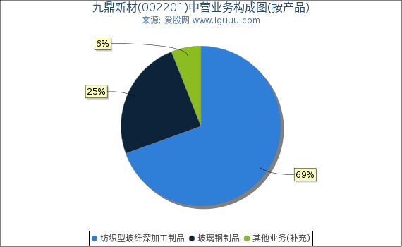 九鼎新材(002201)主营业务构成图（按产品）