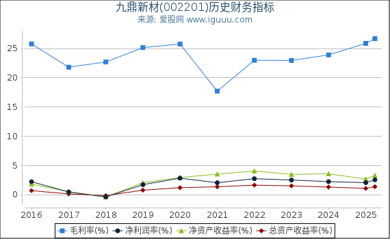 九鼎新材(002201)股东权益比率、固定资产比率等历史财务指标图