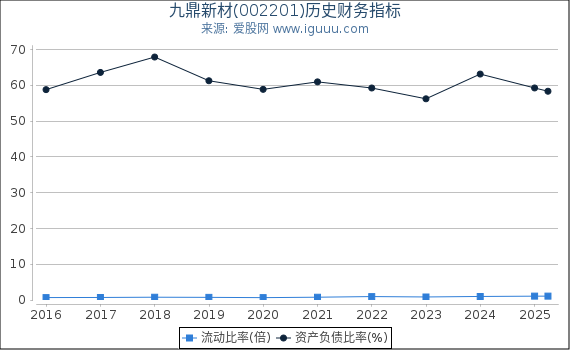 九鼎新材(002201)股东权益比率、固定资产比率等历史财务指标图