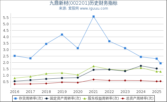 九鼎新材(002201)股东权益比率、固定资产比率等历史财务指标图