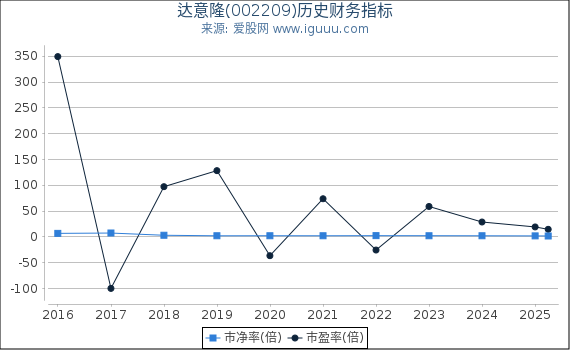 达意隆(002209)股东权益比率、固定资产比率等历史财务指标图