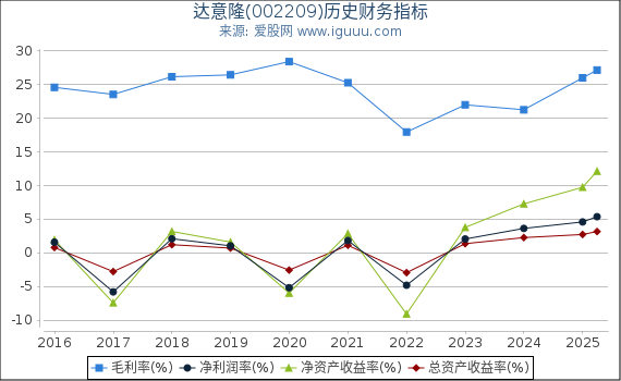 达意隆(002209)股东权益比率、固定资产比率等历史财务指标图