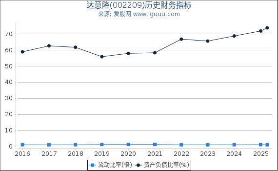 达意隆(002209)股东权益比率、固定资产比率等历史财务指标图