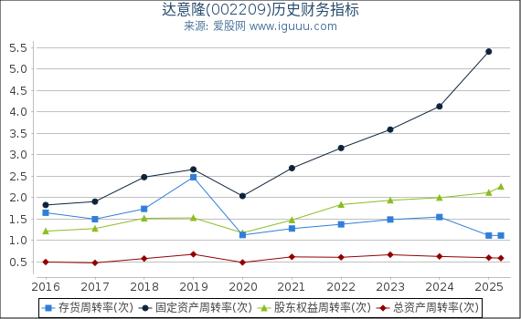 达意隆(002209)股东权益比率、固定资产比率等历史财务指标图
